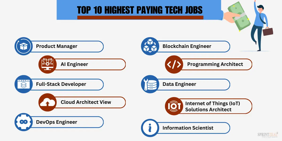 Top Tech Jobs for Freshers | ₹3L–24LPA | Work From Home 2 Highest+Paying+Tech+Jobs+1